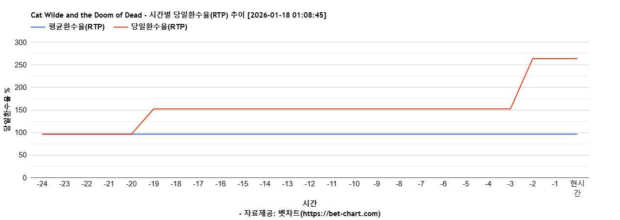 Cat Wilde and the Doom of Dead 차트 추천 차트이미지