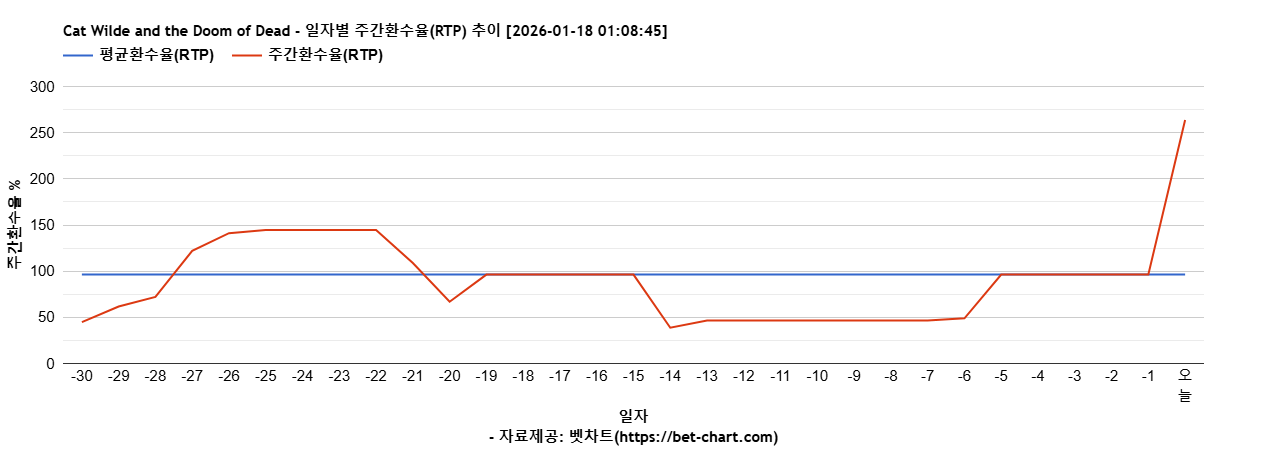 Cat Wilde and the Doom of Dead 차트 추천 차트이미지