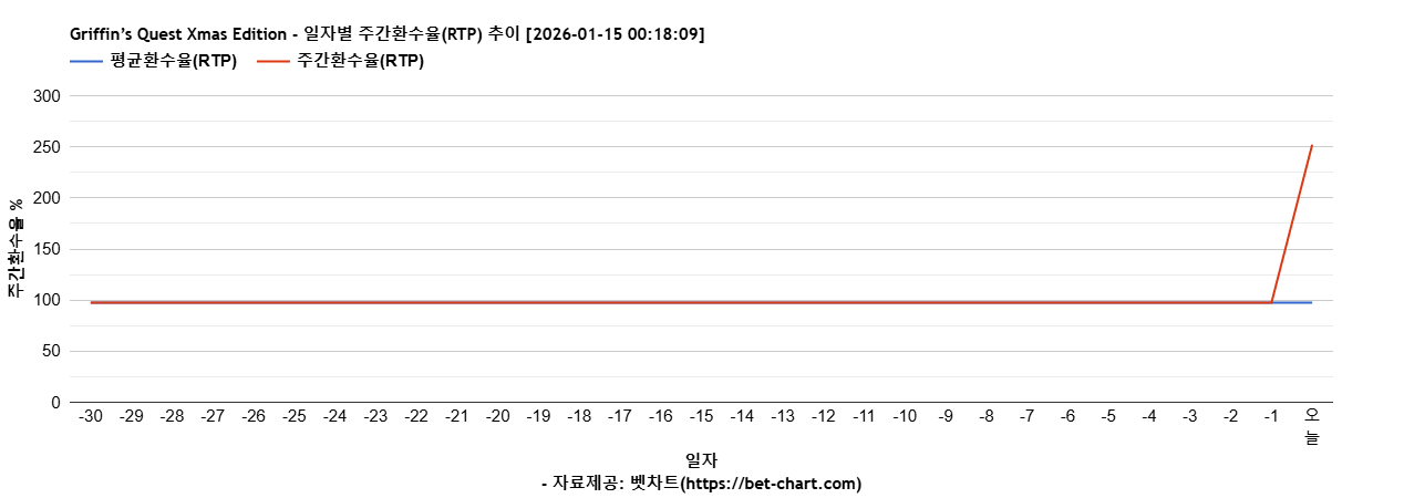 Griffin’s Quest Xmas Edition 차트 추천 차트이미지