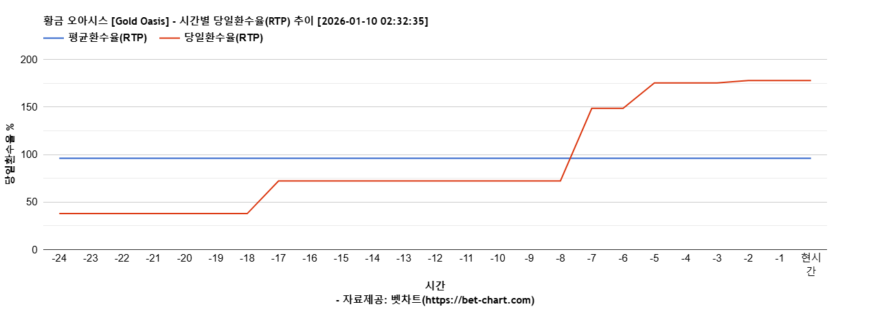 황금 오아시스 [Gold Oasis] 차트 추천 차트이미지