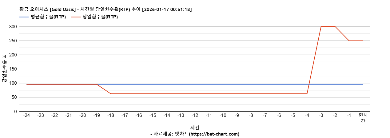 황금 오아시스 [Gold Oasis] 차트 추천 차트이미지