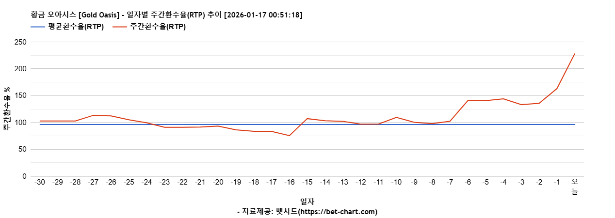 황금 오아시스 [Gold Oasis] 차트 추천 차트이미지