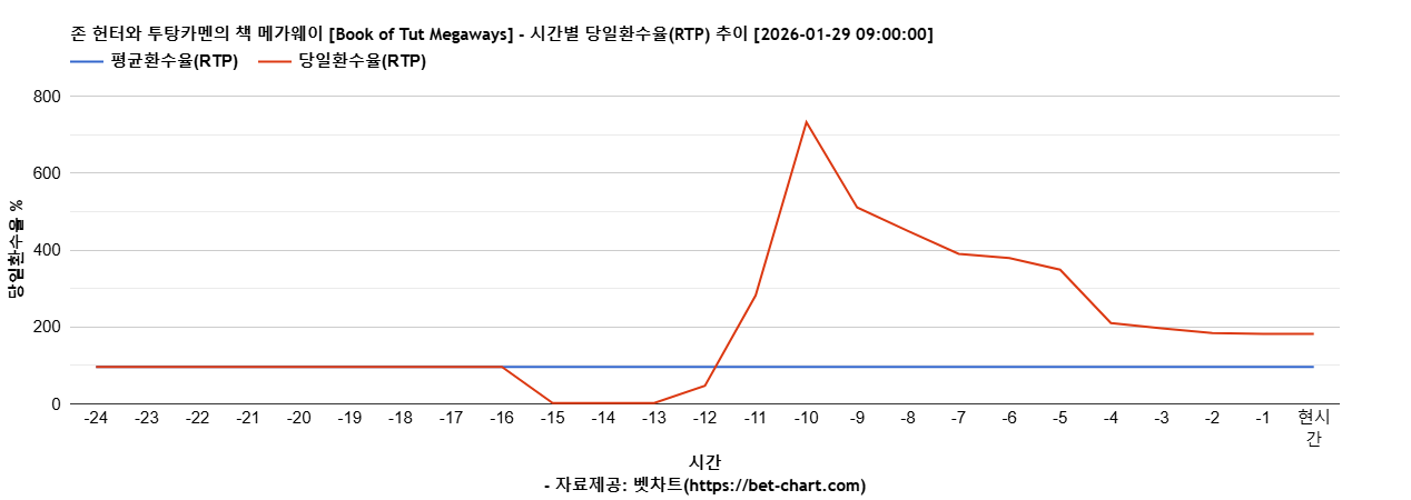 존 헌터와 투탕카멘의 책 메가웨이 [Book of Tut Megaways] 차트 추천 차트이미지