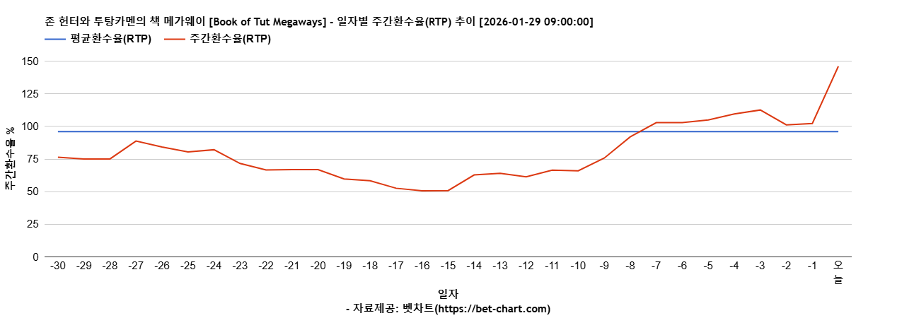존 헌터와 투탕카멘의 책 메가웨이 [Book of Tut Megaways] 차트 추천 차트이미지
