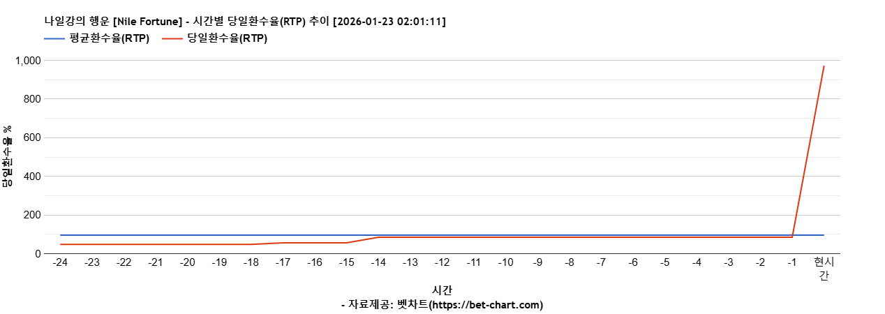 나일강의 행운 [Nile Fortune] 차트 추천 차트이미지