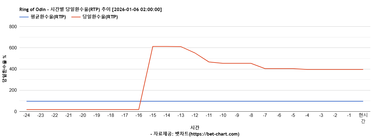 Ring of Odin 차트 추천 차트이미지