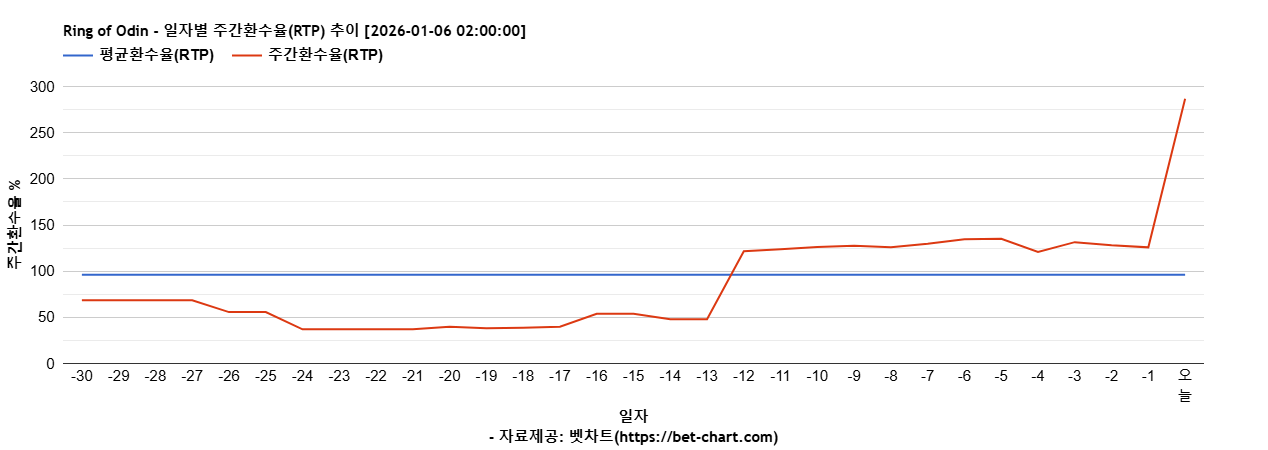 Ring of Odin 차트 추천 차트이미지