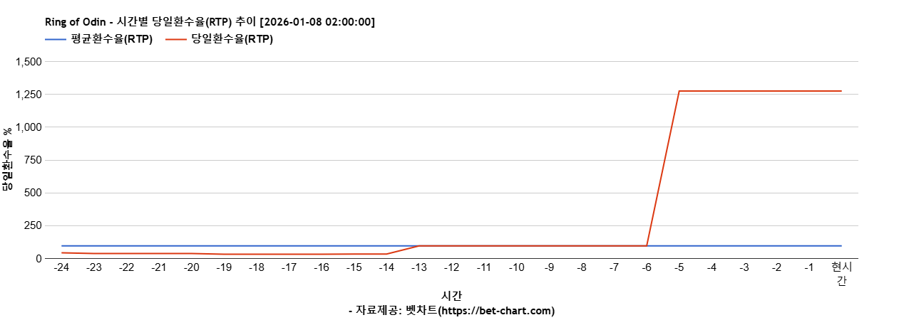 Ring of Odin 차트 추천 차트이미지
