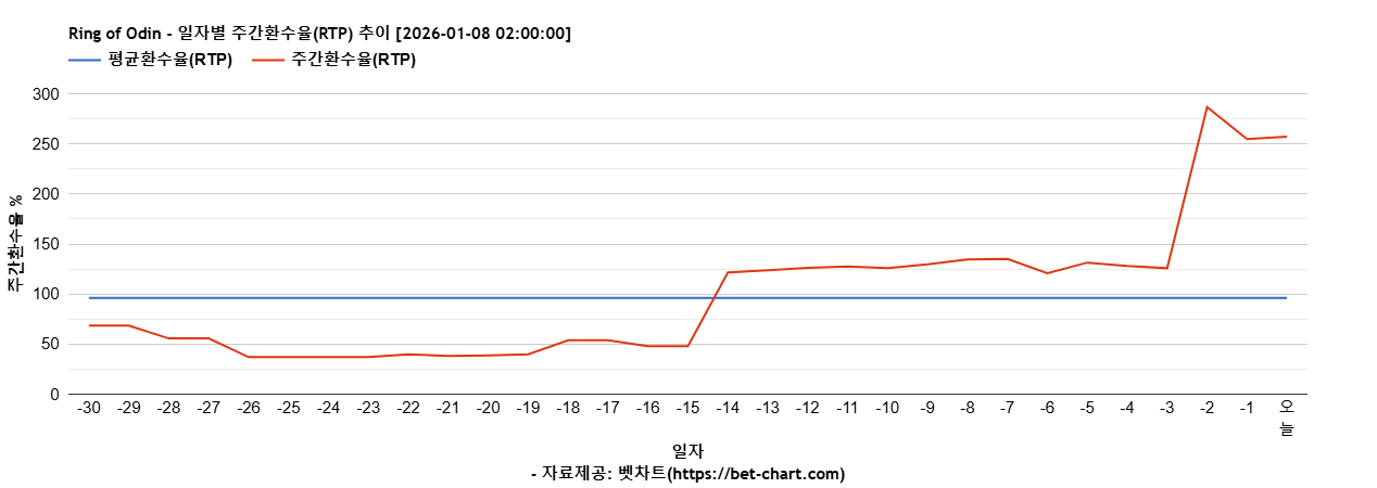 Ring of Odin 차트 추천 차트이미지