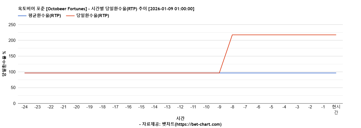 옥토비어 포춘 [Octobeer Fortunes] 차트 추천 차트이미지
