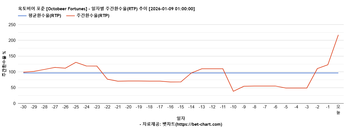 옥토비어 포춘 [Octobeer Fortunes] 차트 추천 차트이미지