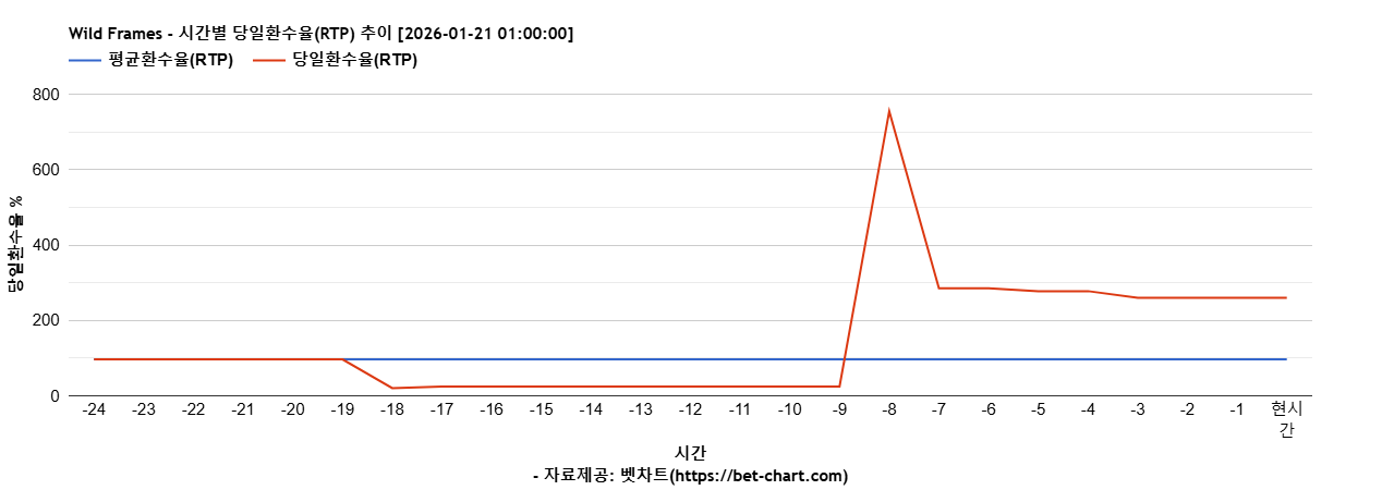 Wild Frames 차트 추천 차트이미지