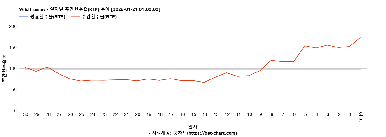Wild Frames 차트 추천 차트이미지