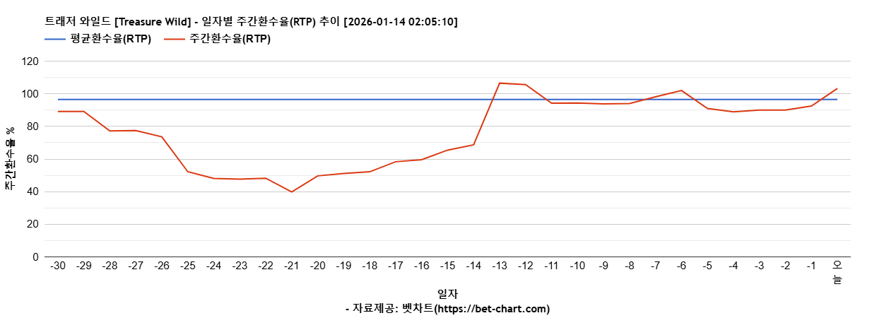 트래저 와일드 [Treasure Wild] 차트 추천 차트이미지