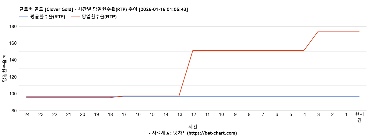 클로버 골드 [Clover Gold] 차트 추천 차트이미지
