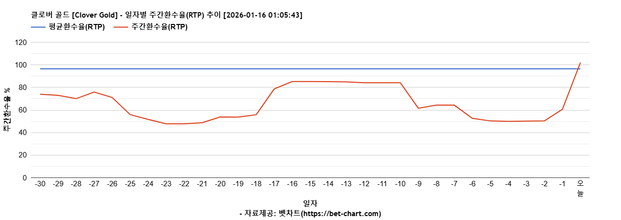 클로버 골드 [Clover Gold] 차트 추천 차트이미지