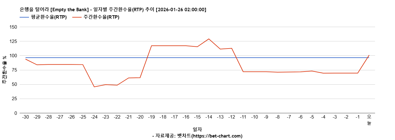 은행을 털어라 [Empty the Bank] 차트 추천 차트이미지