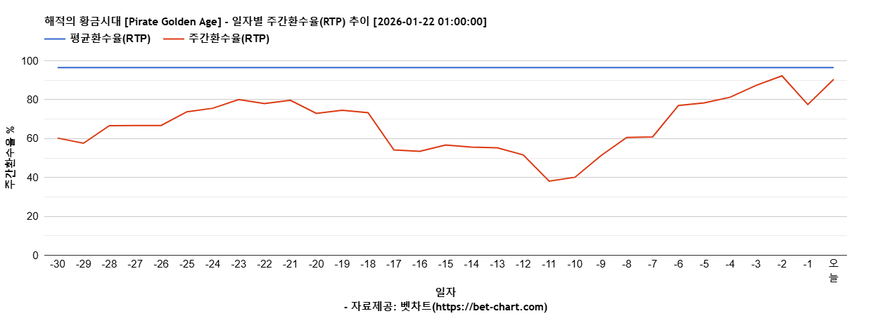 해적의 황금시대 [Pirate Golden Age] 차트 추천 차트이미지