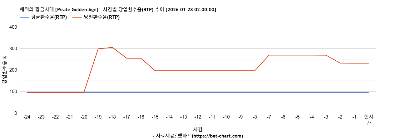 해적의 황금시대 [Pirate Golden Age] 차트 추천 차트이미지