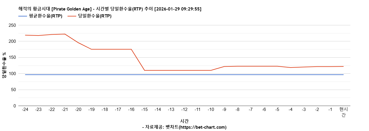 해적의 황금시대 [Pirate Golden Age] 차트 추천 차트이미지