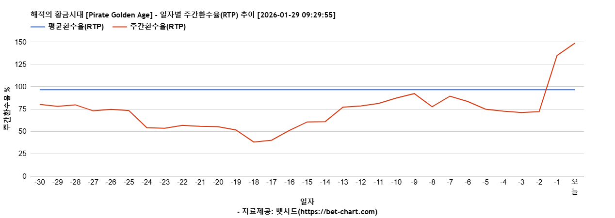 해적의 황금시대 [Pirate Golden Age] 차트 추천 차트이미지