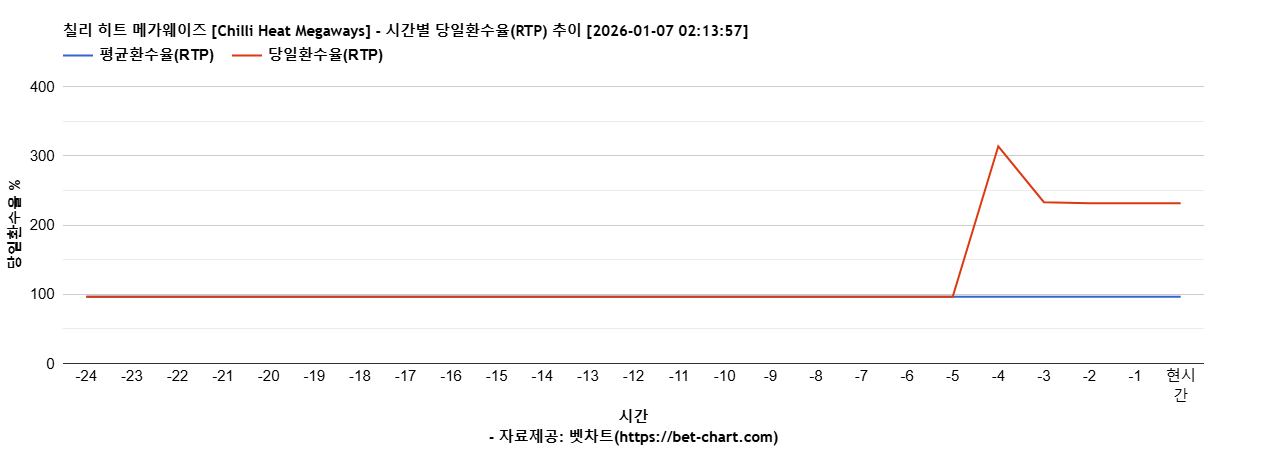 칠리 히트 메가웨이즈 [Chilli Heat Megaways] 차트 추천 차트이미지