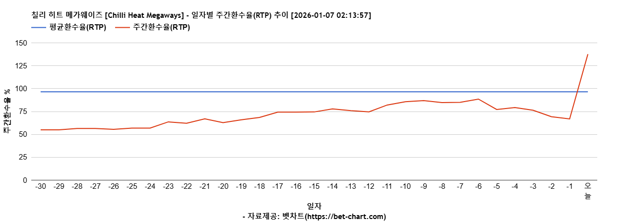 칠리 히트 메가웨이즈 [Chilli Heat Megaways] 차트 추천 차트이미지