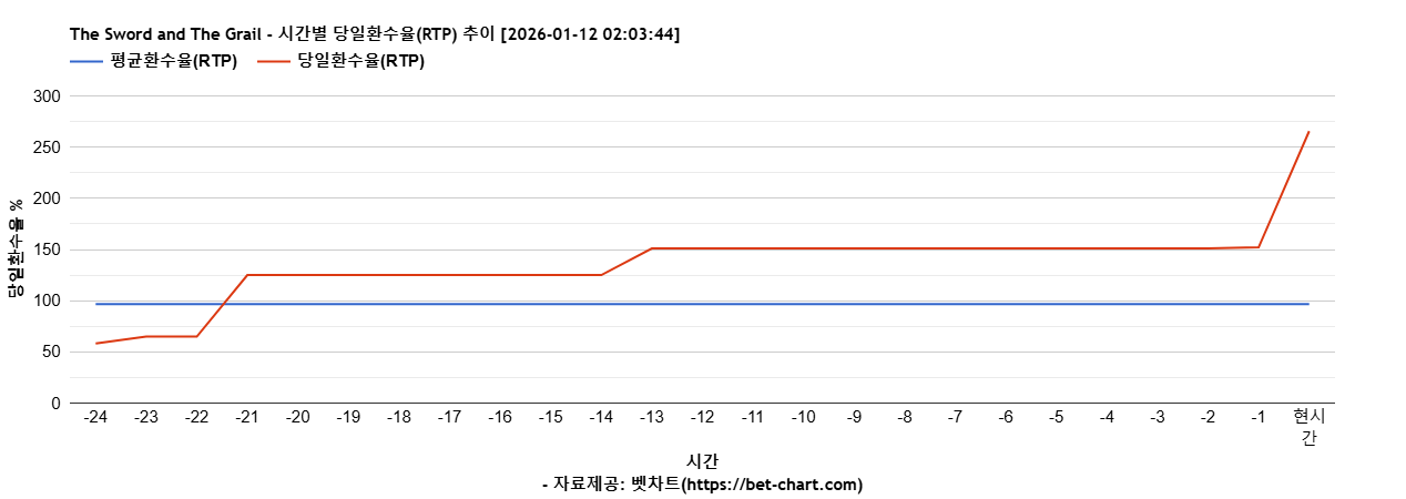 The Sword and The Grail 차트 추천 차트이미지