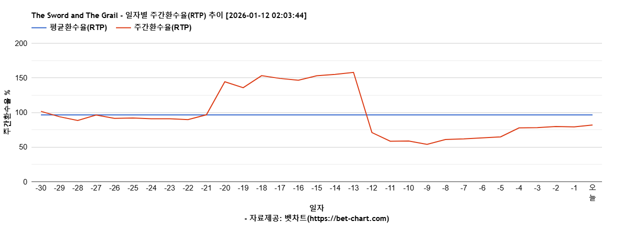 The Sword and The Grail 차트 추천 차트이미지