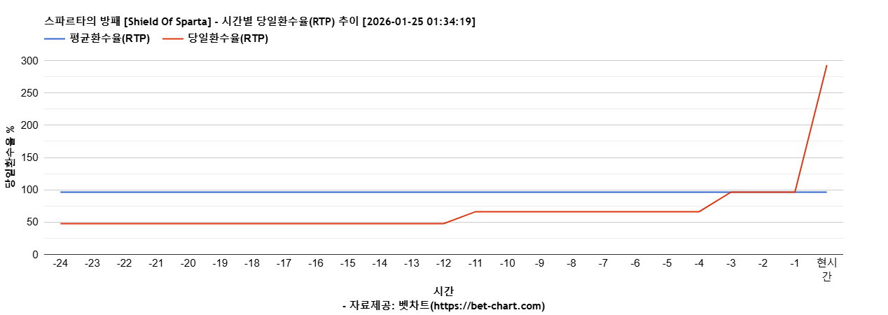 스파르타의 방패 [Shield Of Sparta] 차트 추천 차트이미지