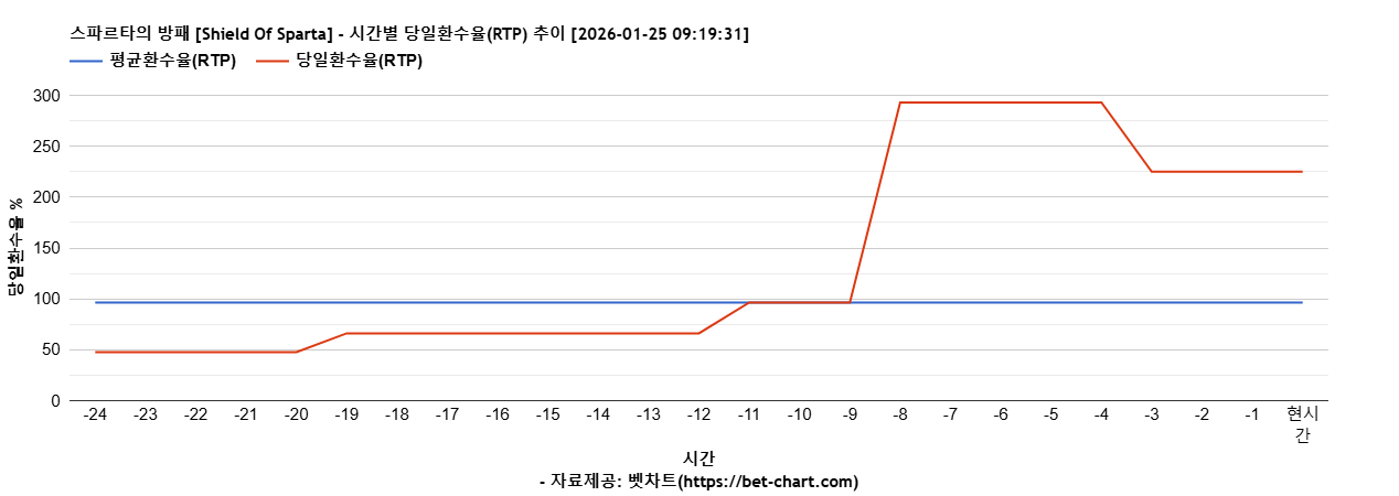 스파르타의 방패 [Shield Of Sparta] 차트 추천 차트이미지