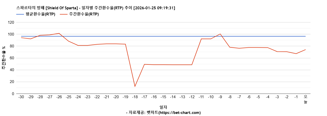 스파르타의 방패 [Shield Of Sparta] 차트 추천 차트이미지