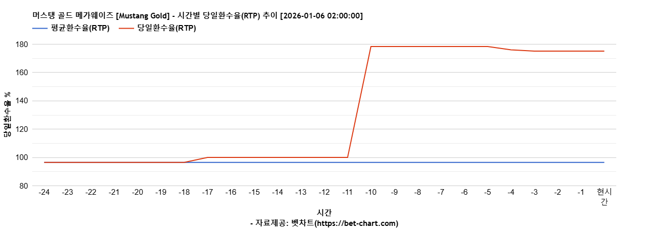 머스탱 골드 메가웨이즈 [Mustang Gold] 차트 추천 차트이미지