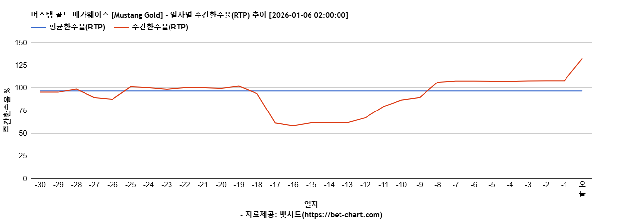 머스탱 골드 메가웨이즈 [Mustang Gold] 차트 추천 차트이미지