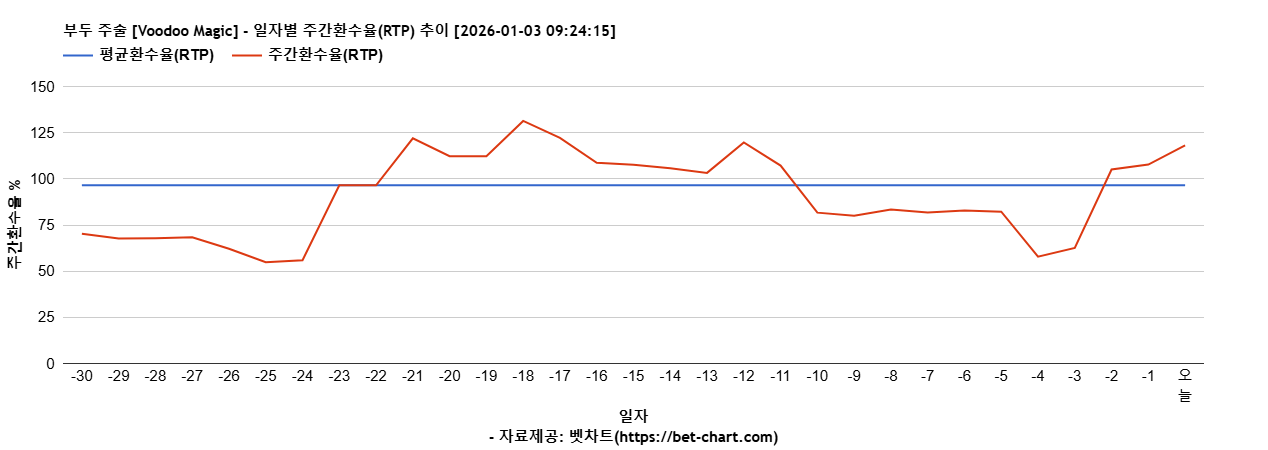 부두 주술 [Voodoo Magic] 차트 추천 차트이미지