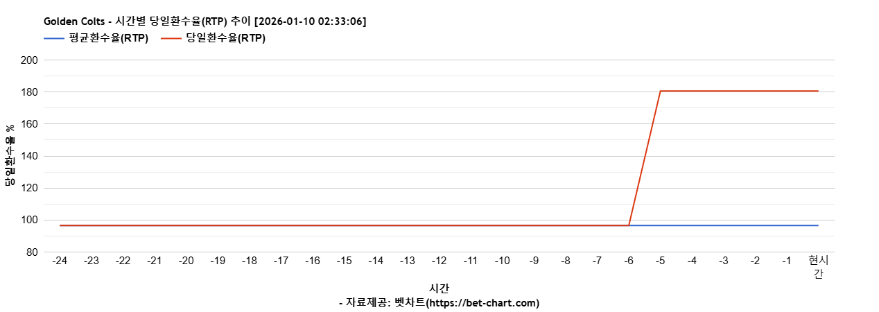 Golden Colts 차트 추천 차트이미지