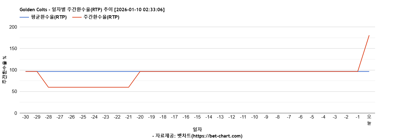 Golden Colts 차트 추천 차트이미지