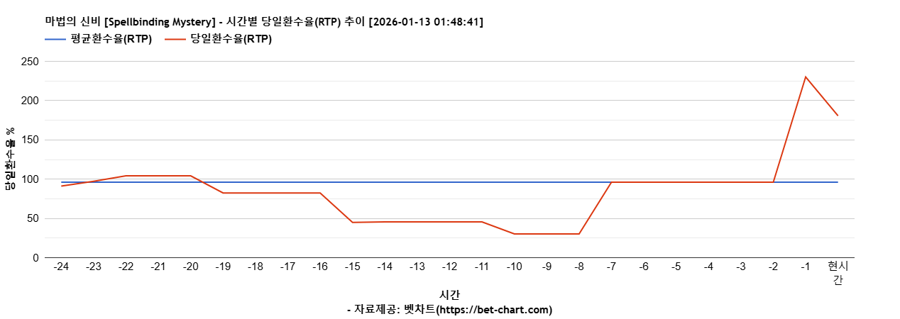 마법의 신비 [Spellbinding Mystery] 차트 추천 차트이미지