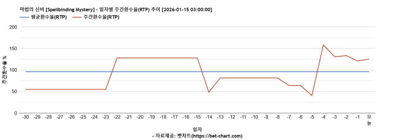 마법의 신비 [Spellbinding Mystery] 차트 추천 차트이미지