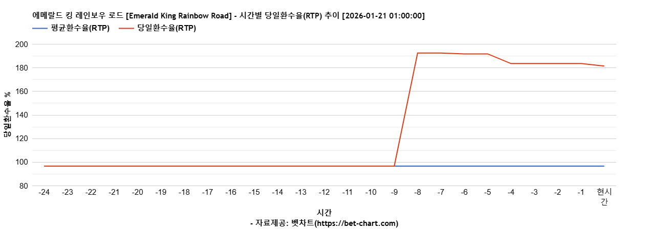 에메랄드 킹 레인보우 로드 [Emerald King Rainbow Road] 차트 추천 차트이미지