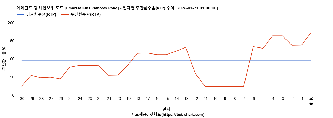 에메랄드 킹 레인보우 로드 [Emerald King Rainbow Road] 차트 추천 차트이미지