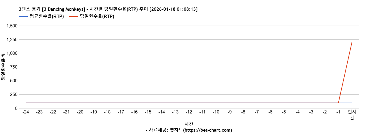 3댄스 몽키 [3 Dancing Monkeys] 차트 추천 차트이미지