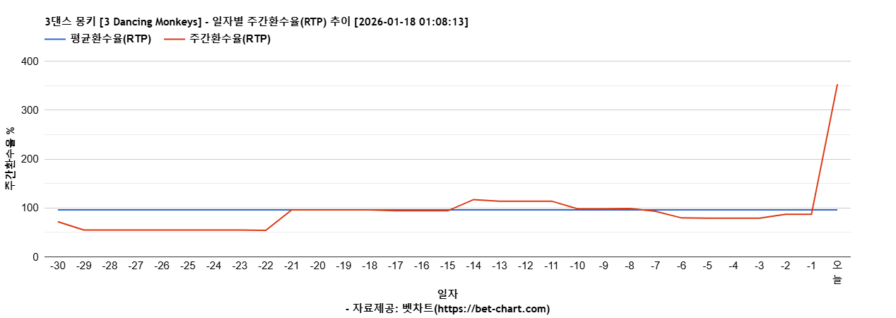 3댄스 몽키 [3 Dancing Monkeys] 차트 추천 차트이미지