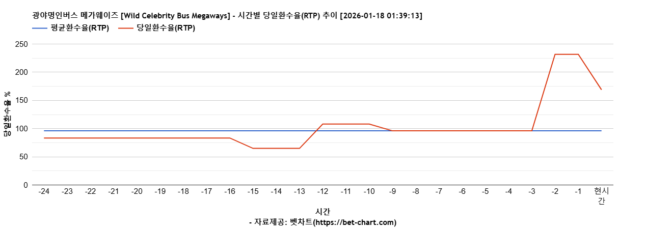 광야명인버스 메가웨이즈 [Wild Celebrity Bus Megaways] 차트 추천 차트이미지