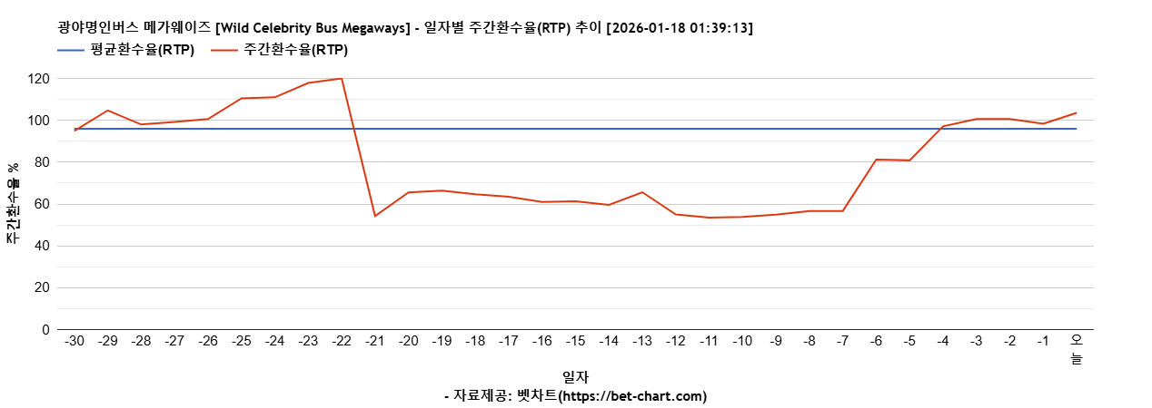 광야명인버스 메가웨이즈 [Wild Celebrity Bus Megaways] 차트 추천 차트이미지