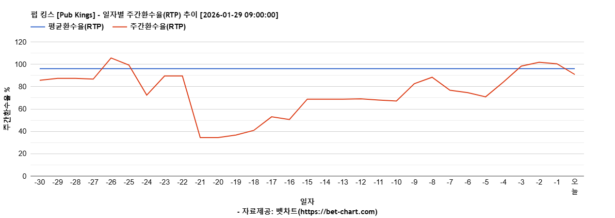 펍 킹스 [Pub Kings] 차트 추천 차트이미지