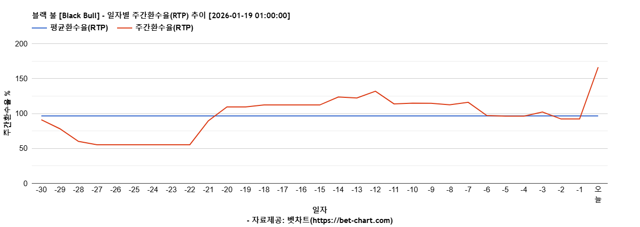 블랙 불 [Black Bull] 차트 추천 차트이미지