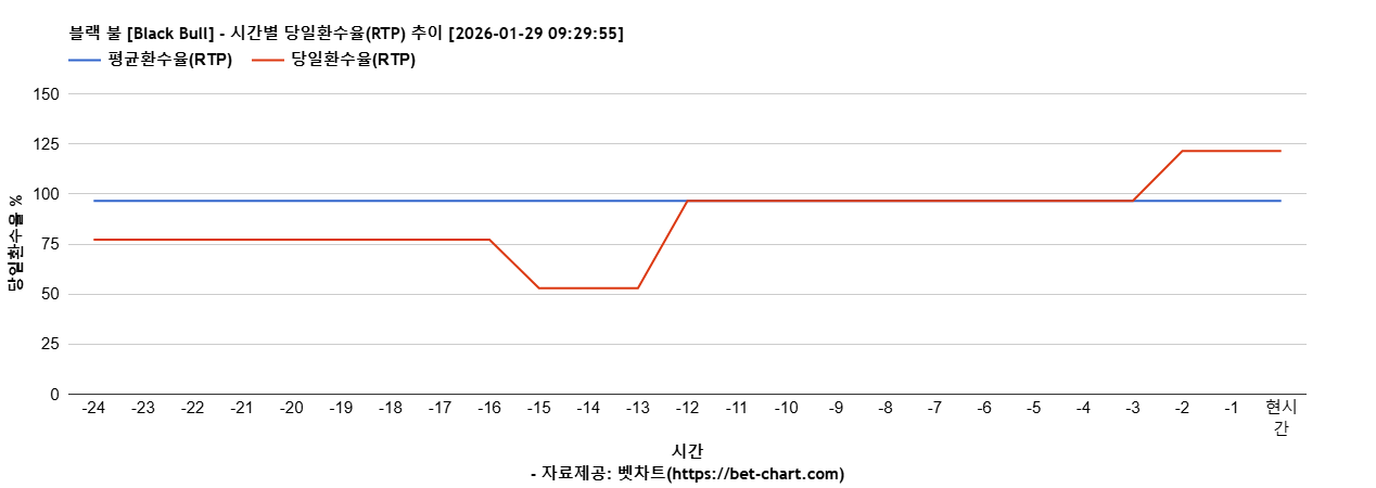블랙 불 [Black Bull] 차트 추천 차트이미지