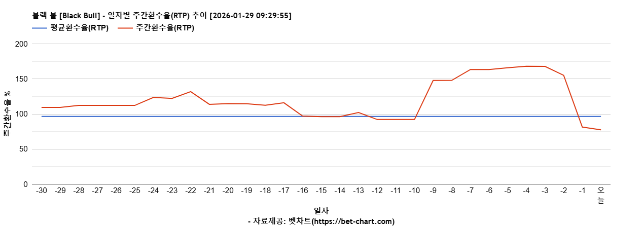 블랙 불 [Black Bull] 차트 추천 차트이미지