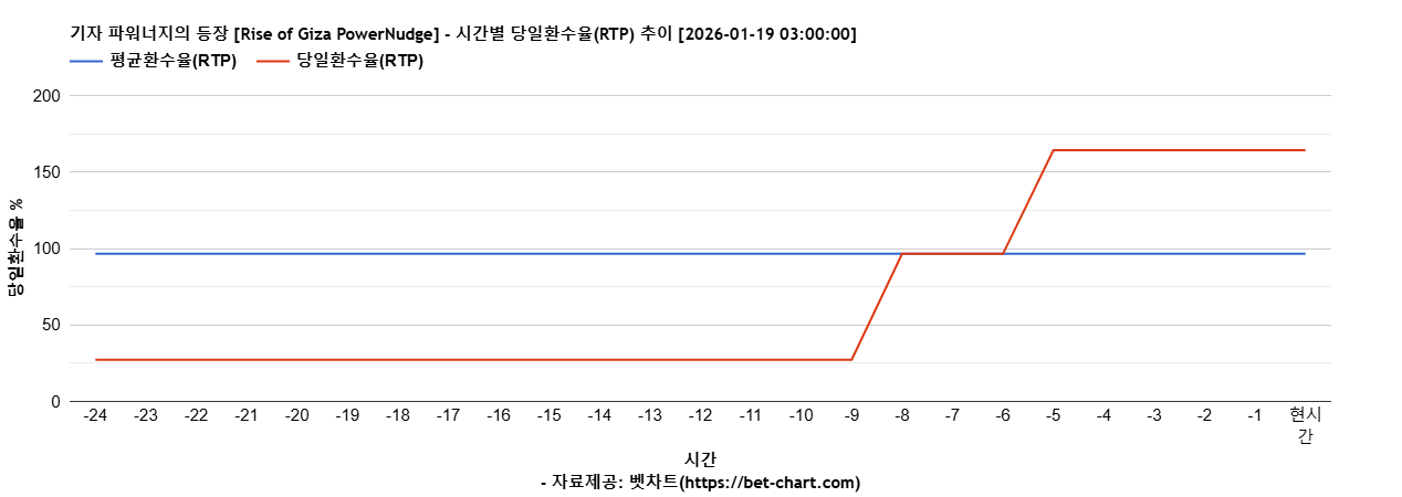 기자 파워너지의 등장 [Rise of Giza PowerNudge] 차트 추천 차트이미지